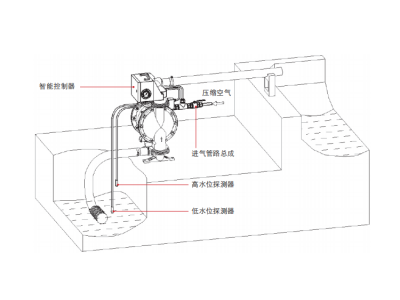 BQG710/0.1Z矿用自动气动隔膜泵流量710L/min