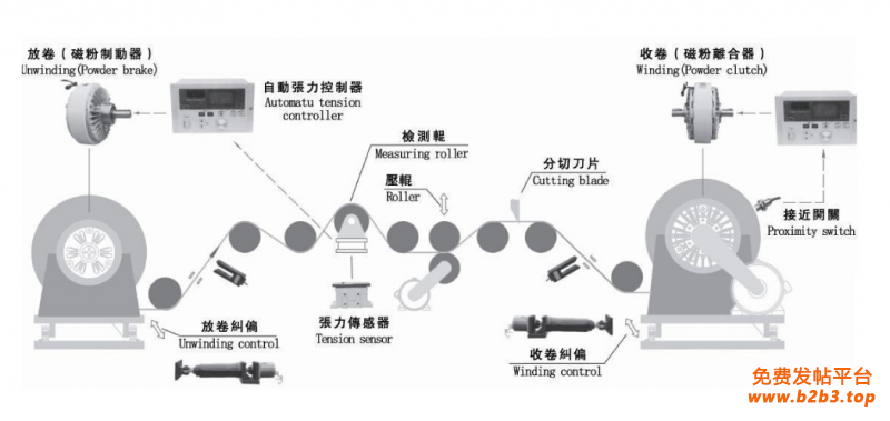 磁粉，张力纠偏