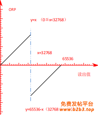 水质 ORP传感器1